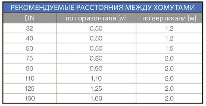 Расстояние между креплениями гофры. Расстояние между креплениями канализационных труб. Шаг крепления канализационных труб 110. Нормы крепления канализационных труб. Расстояние между креплениями полипропиленовых труб канализации.