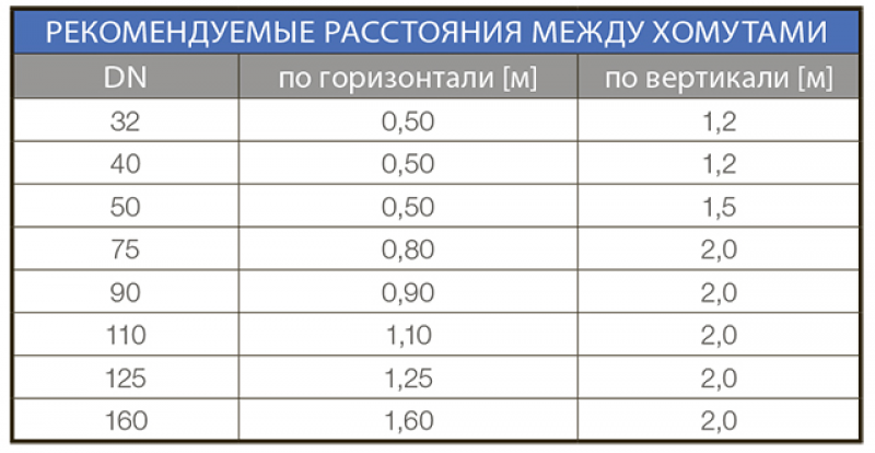 Расстояние крепления. Шаг крепления канализационных труб. Расстояние между креплениями полипропиленовых труб канализации. Расстояние между креплениями канализационных труб. Шаг крепления канализационных труб 110.