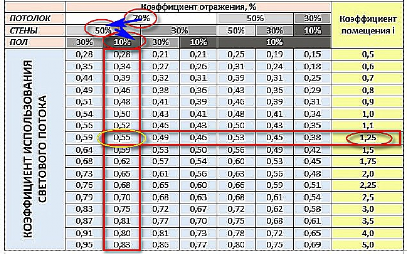 Рассчитать светильники площади. Расчет освещенности таблица. Таблица освещения по площади. Расчет освещения по площади помещения. Мощность лампы на площадь помещения.