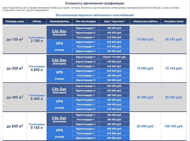Габариты газгольдера на 2700 л. Отопление на сжиженном газе расход на 100 м2. Газгольдер 2 700 л габариты. Газгольдер расход газа. Расход газа на отопление дома 100 м2 из газгольдера.