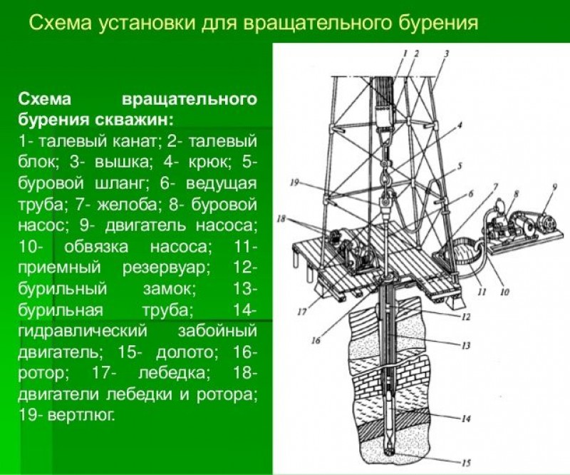 Буровой узел. Схема вращательного способа бурения. Схема буровой установки для вращательного бурения. Технологическая схема бурения скважин вращательным способом. Технологическая схема буровой установки.