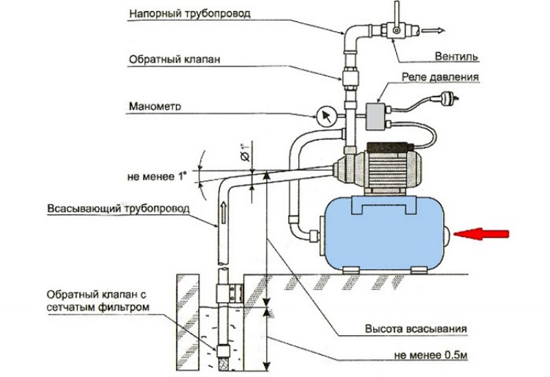 Схема водопровода в частном доме от колодца с насосной станции