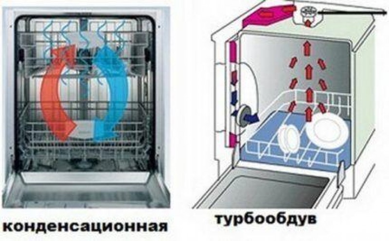 Конденсационная сушка в посудомоечной