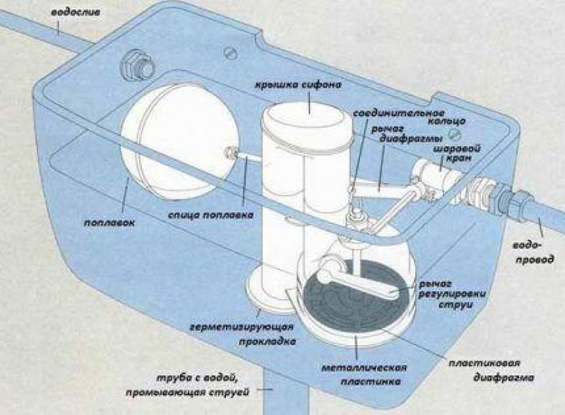 Где находится подача. Схема сливного бачка унитаза с кнопкой и принцип работы. Конструкция типового смывного бачка. Устройство смывного бачка схема. Спускная система для бачка унитаза схема.