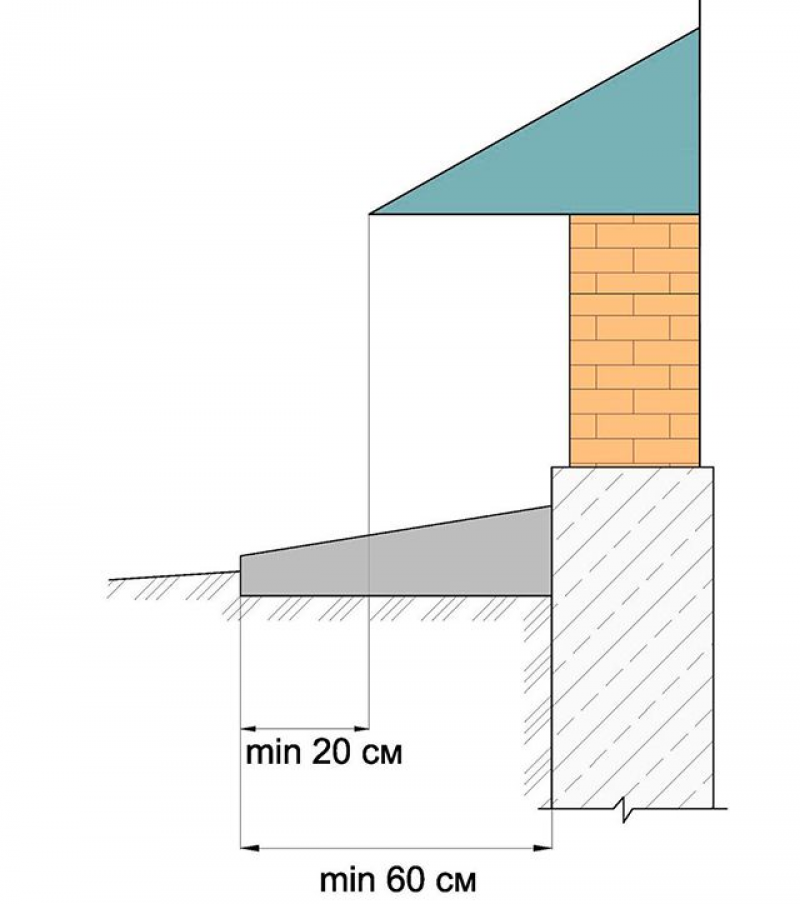 Отмостка здания. Толщина бетонной отмостки вокруг здания. Минимальная толщина отмостки. Угол наклона отмостки ширина. Высота бетонной отмостки.