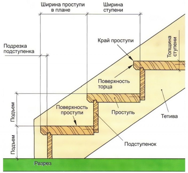 Лестница из бревна схема