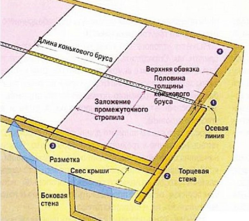 Разметка мауэрлата