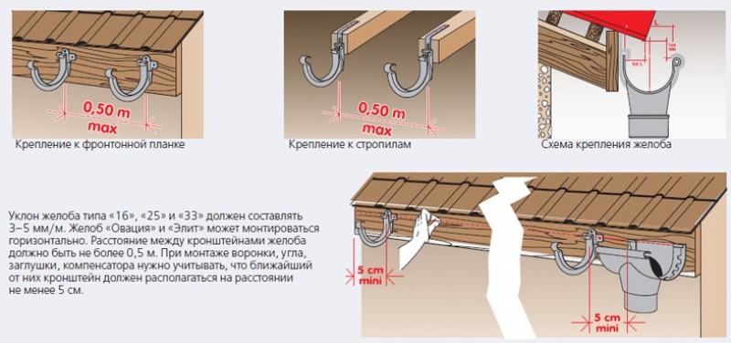 Как крепятся водостоки