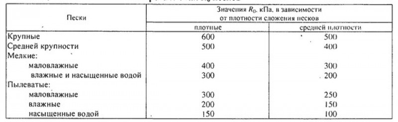 Песок технические характеристика. Плотность песка средней крупности. Песок средней крупности средней плотности. Песок средней крупности характеристики. Удельный вес песка средней крупности средней плотности.