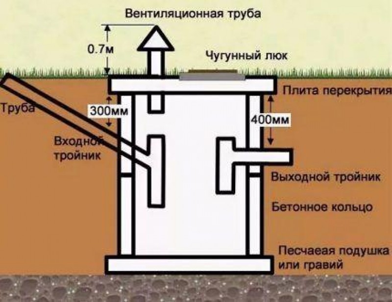 Какую выгребную яму делать. Фильтрующий колодец для септика схема. Схема переливных колодцев канализации. Схема установки канализационного колодца. Фановая труба для выгребной ямы схема.