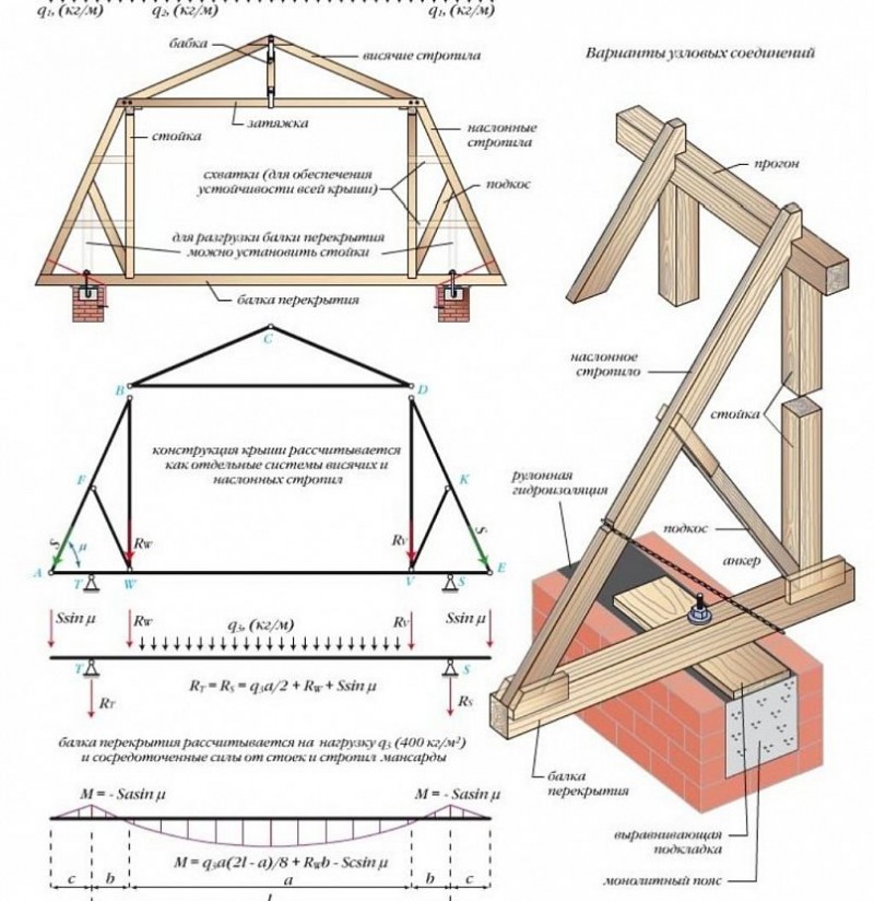 Примерная схема мансардной крыши с основными узлами крепления