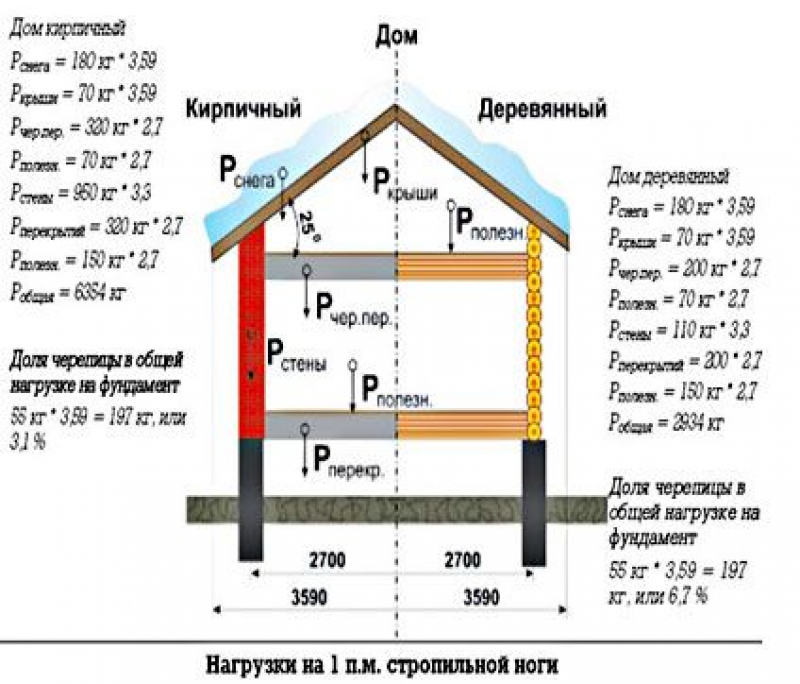 Нагрузки на стену. Сбор нагрузок деревянной кровли. нагрузки на деревянную крышу схема. как посчитать нагрузку от кровли. сбор нагрузок на стропильную систему.