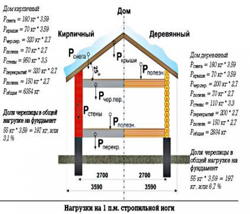 Сбор нагрузок на кровлю. Сбор нагрузок деревянной кровли. Нагрузки на деревянную крышу схема. Как посчитать нагрузку от кровли. Сбор нагрузок на стропильную систему.