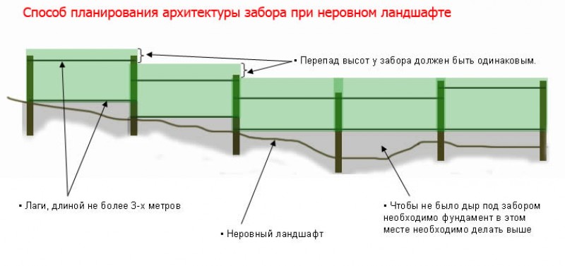 Чем заделать щель под забором из профлиста