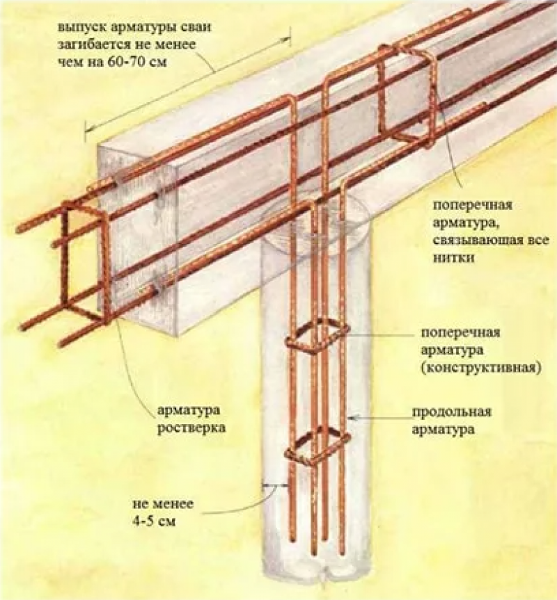 Схема армирования свайного ростверка. Армирование ленточного ростверка свайного фундамента чертеж. Схема армирования ленточного свайного фундамента. Армирование ленточного ростверка чертеж.