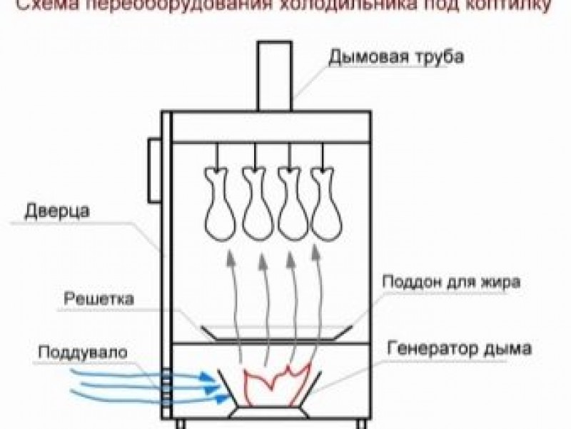 Схема подключения коптильни горячего и холодного копчения