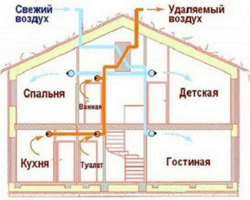 Вентиляция в частном доме из газобетона варианты
