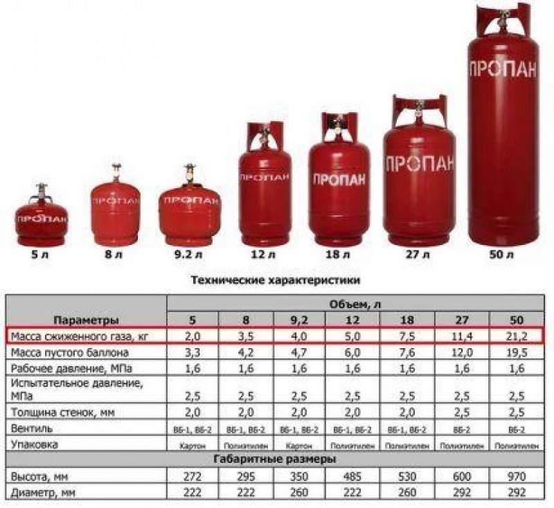 Характеристики газовых баллонов