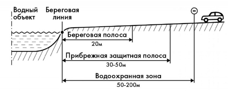 водоохранная зона в картинках