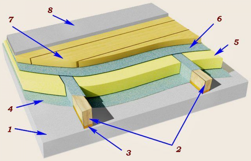 Основание пола. Полы по лагам с утеплителем на бетонный пол. Теплоизоляция бетонного пола на лагах. Утепление бетонного пола с лагами. Пол по лагам на бетонное основание.
