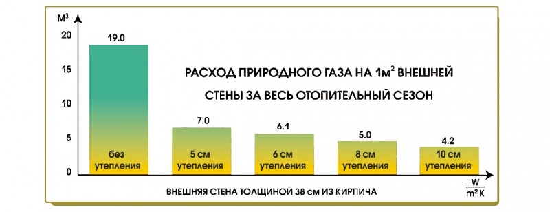 Сколько газа потребляет газовая плита за 1 час? Какая температура печки