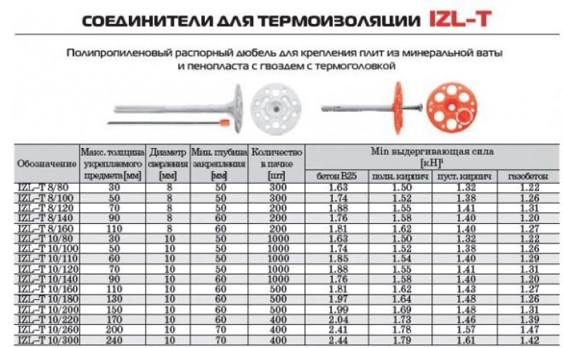 Какой дюбель нужен. Дюбель гриб для изоляции 10х200, паспорт. Дюбель гвоздь для крепления утеплителя к стене l 140 мм. Дюбель тарельчатый 10 /140 вес 1 шт. Паспорт дюбель гвоздь для теплоизоляции.