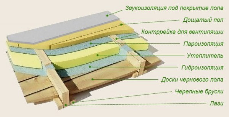 Как утеплить дачный дом быстро, просто и с минимальным бюджетом