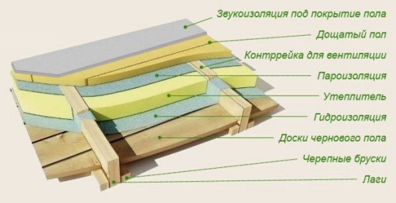 Схема теплоизоляции пола на лагах