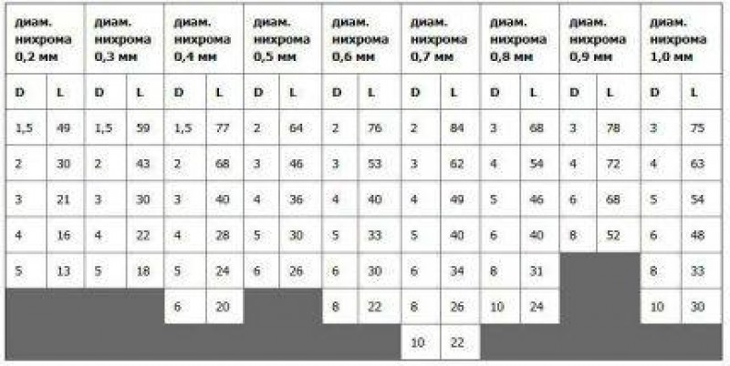 Сопротивление нихромовой. Таблица намотки нихромовых спиралей. Таблица намотки нихрома. Расчет нихромовой проволоки для паяльника 220в. Таблица намотки нихрома для электронагревателей.