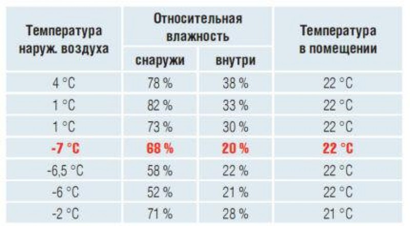 Сколько градусов должно быть. Уровень влажности в квартире норма. Нормальный показатель влажности в квартире. Норма влажности воздуха в помещении жилом. Какая влажность должна быть в квартире по нормам зимой для ребенка.