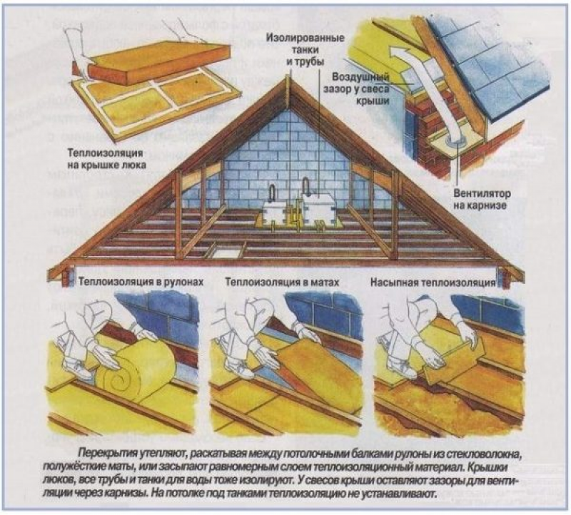 Правильная крыша. Утепление перекрытия холодного чердака минватой схема. Схема утепления перекрытия холодного чердака. Чердак утепление потолка в доме с холодной крышей. Устройство холодного чердака с утепленным перекрытием.