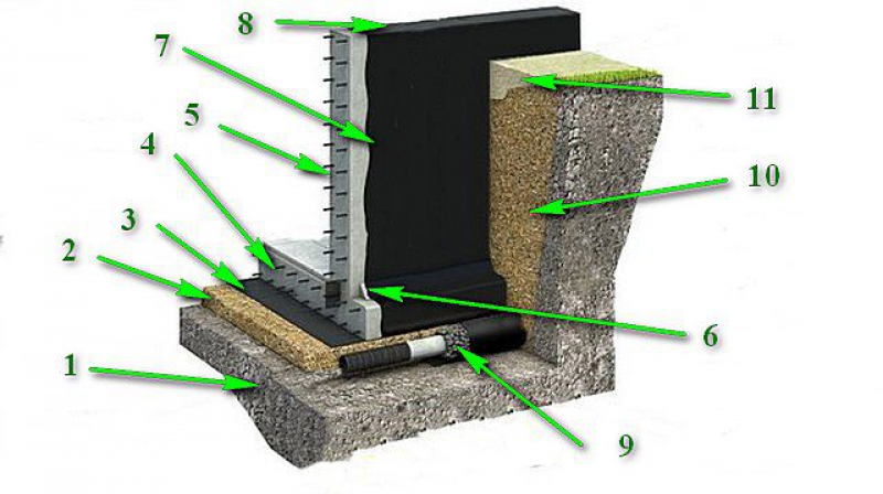 Ленточный фундамент гидроизоляция схема