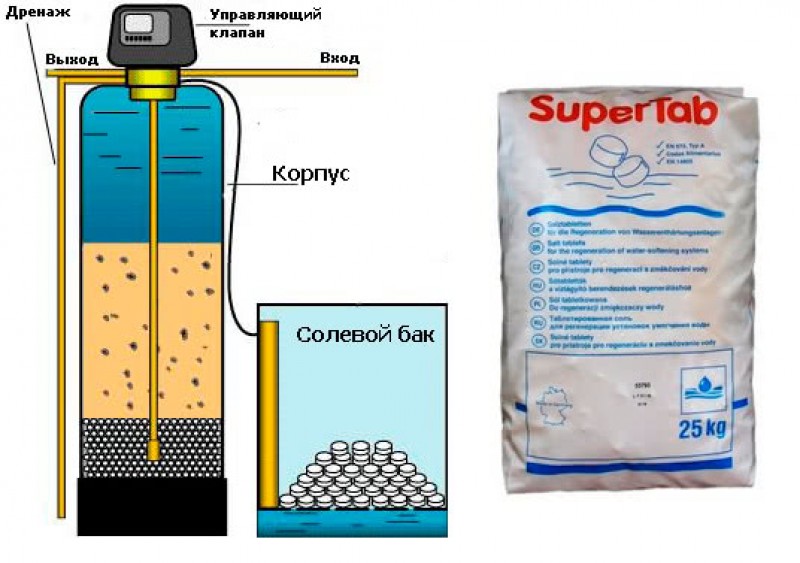 засыпка соли в солевой бак. солевой бак для промывки. засыпка соли в солевой бак. солевой бак внутри. схема подключения солевого фильтра.