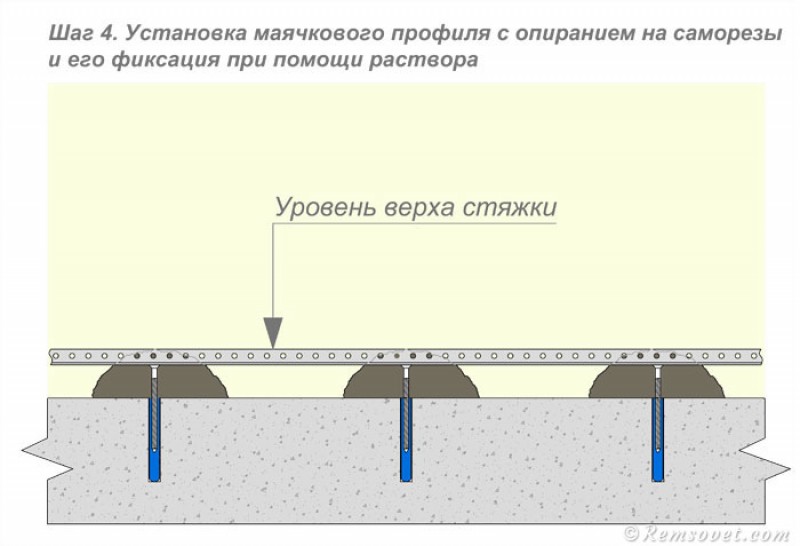 Установка маяков на раствор