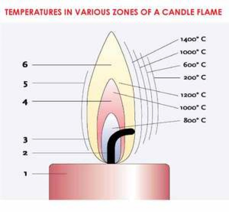 Какое пламя коптит. Температура горения открытого пламени. Температура пламени свечи. Схема строения пламени. Самая горячая часть пламени.