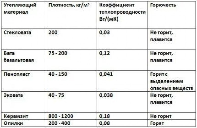 Коэффициент горючести. Теплопроводность утеплителей таблица минвата. Плотность утеплителей таблица. Минеральная вата утеплитель коэффициент теплопроводности. Плотность минеральной ваты для утепления таблица.