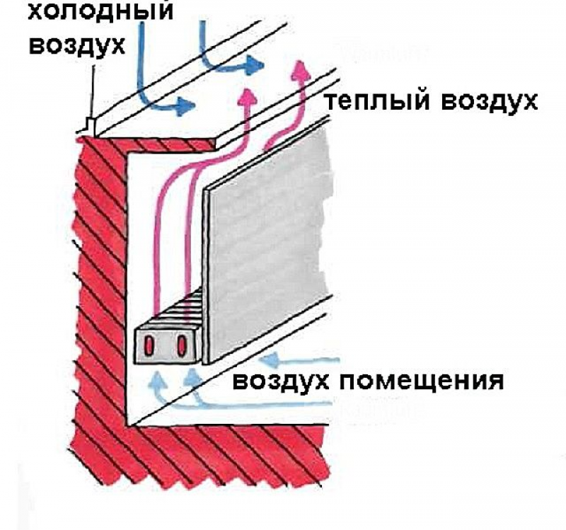 Холодный воздух в квартире. Тепловой экран для батареи. Циркуляция воздуха от батареи. Распространение тепла от радиатора. Конвекция от радиатора отопления.