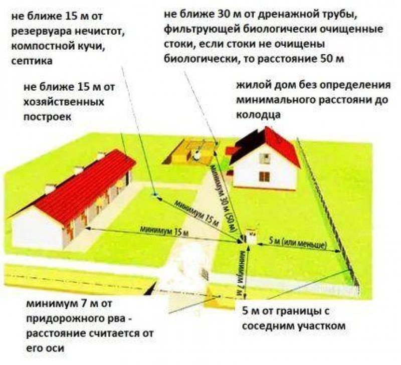 На каком расстоянии можно строить. Компостная яма расположение на участке нормы от забора. Размещение компостной ямы на участке. Границы участка. Расположение построек на участке нормы.