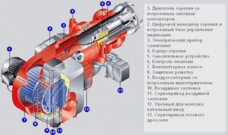 Регулировка газовой горелки. Газовая горелка принцип работы. Горелки газовые для котлов промышленные принцип работы. Принцип работы газовой горелки. Принцип работы газовых горелок.