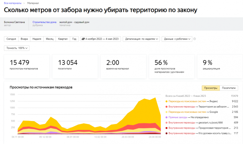 Пример статистики яндекс 