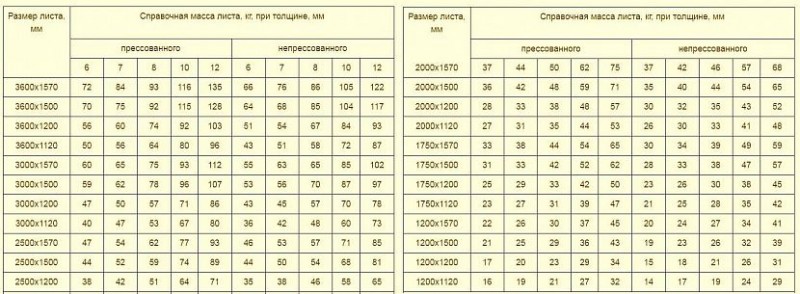 Таблица веса листов плоского шифера