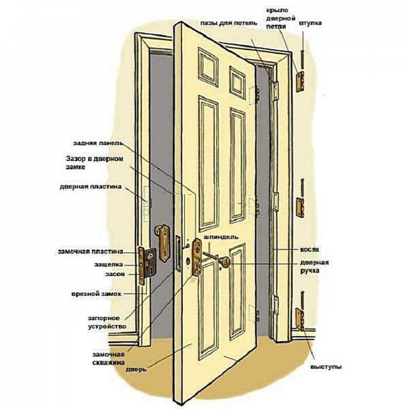 Проходят двери. Схема монтажа межкомнатной двери. Схема установки межкомнатных дверей. Схема установки межкомнатной двери в проем. Наименование деталей двери криминалистика.