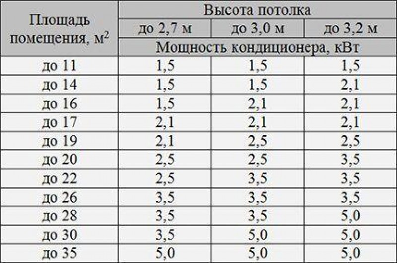 Кондиционер 18 мощность. Таблица мощности сплит систем. Таблица мощности кондиционеров на площадь. Таблица расчета сплит системы. Таблица кондиционеров по КВТ.