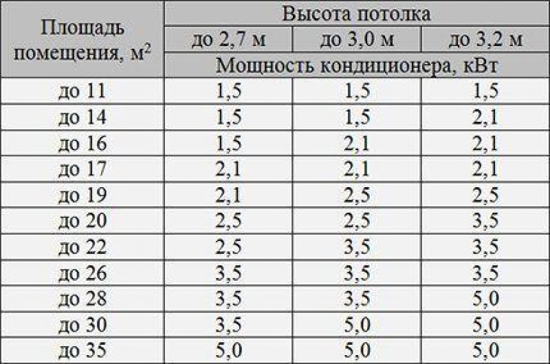 Как подобрать кондиционер по площади