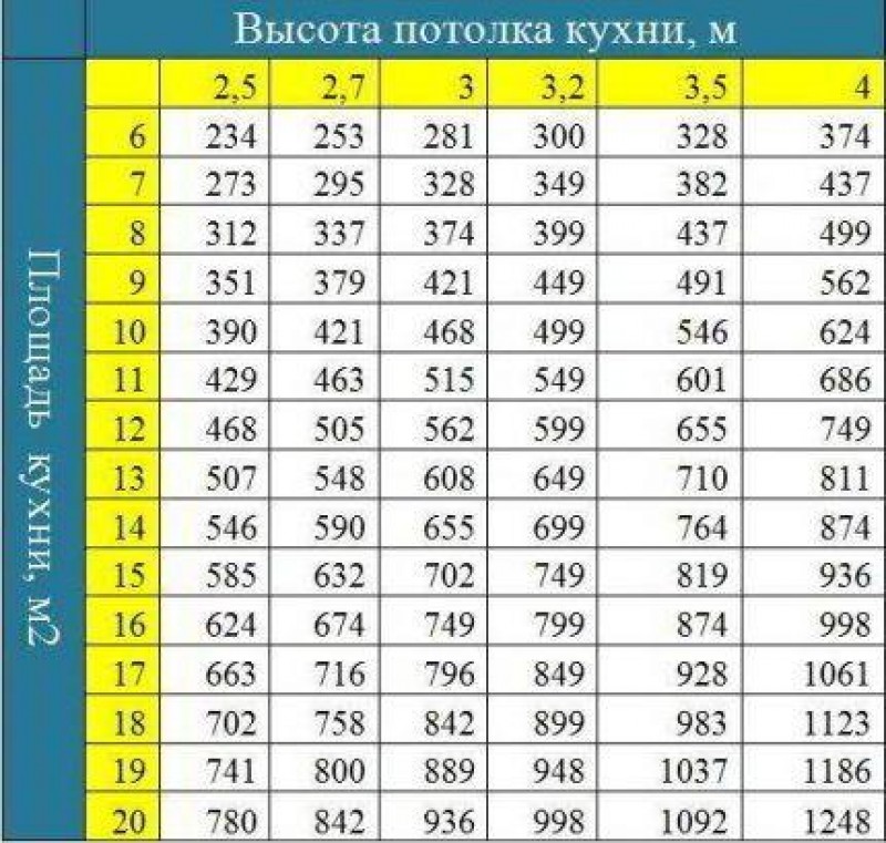 Какая должна быть мощность. Таблица расчета мощности вытяжки. Таблица расчета мощности вытяжки вентиляции. Таблица расчета производительности вытяжки для кухни. Как посчитать объем вытяжного воздуха для кухни.