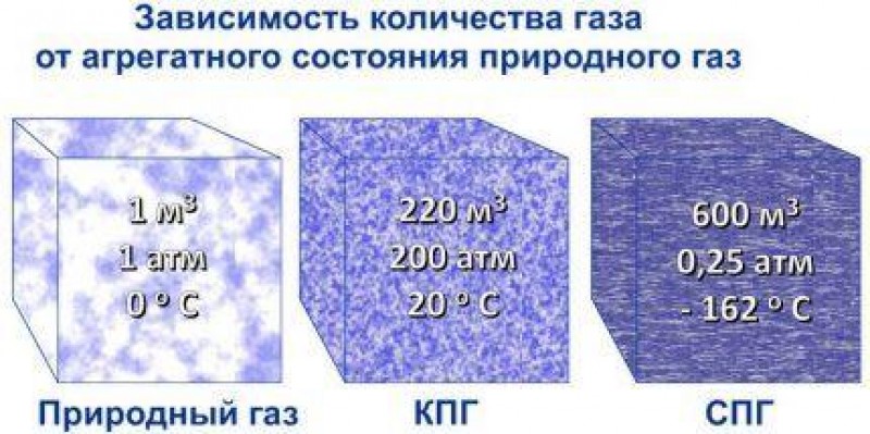 Как называется газ пропан и метан?