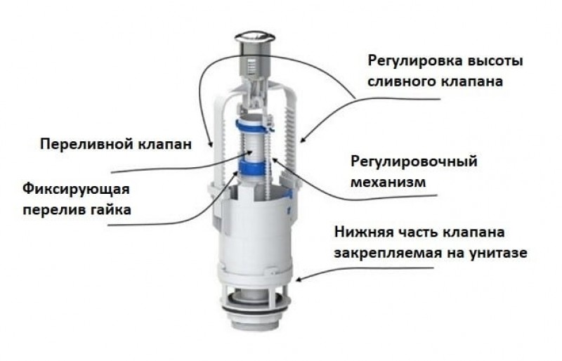 Регулировка унитаза. Схема строения сливного бачка унитаза. Схема клапана сливного бачка унитаза. Смывная арматура для бачков схема. Схема арматуры сливного бачка унитаза.