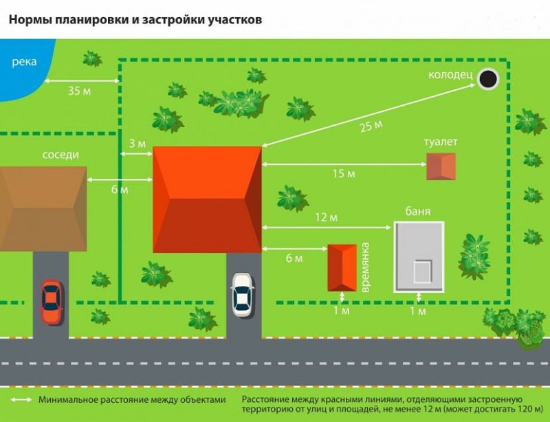 Расстояние между объектами на участке