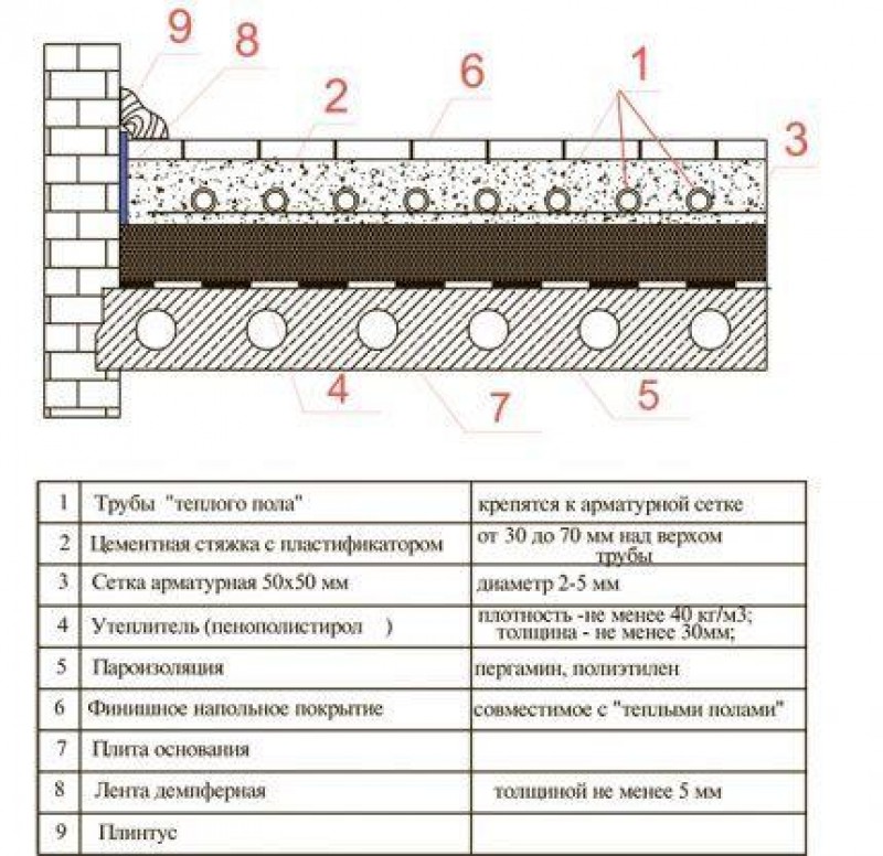 Конструкция мокрого пола