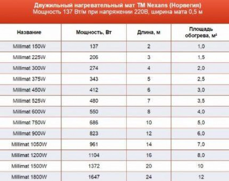 Размеры теплых. Электрический теплый пол Размеры матов. Размеры мата теплого пола электрического. Ширина матов теплого пола электрического. Ширина мата теплого пола.